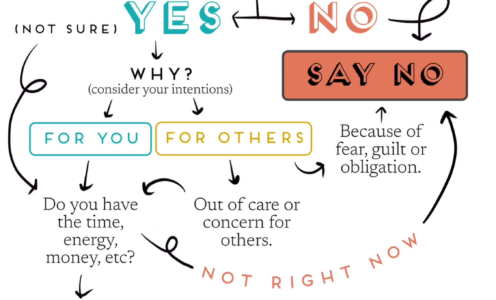 Uncover your true ‘Yes’ or ‘No’ by Annie Bosco