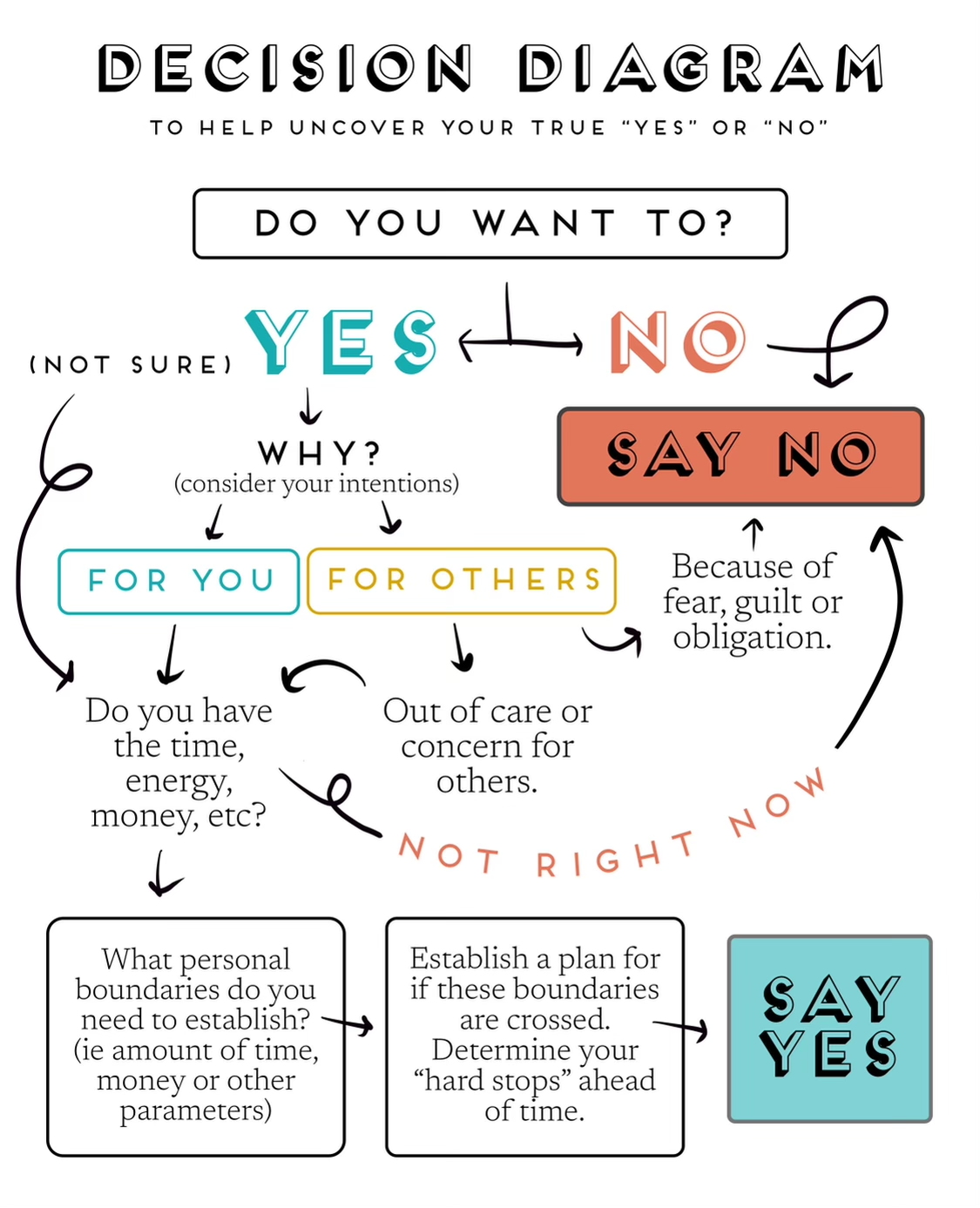 Uncover your true ‘Yes’ or ‘No’ by Annie Bosco